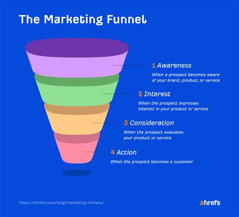 Everything You Need To Know About Funnels .